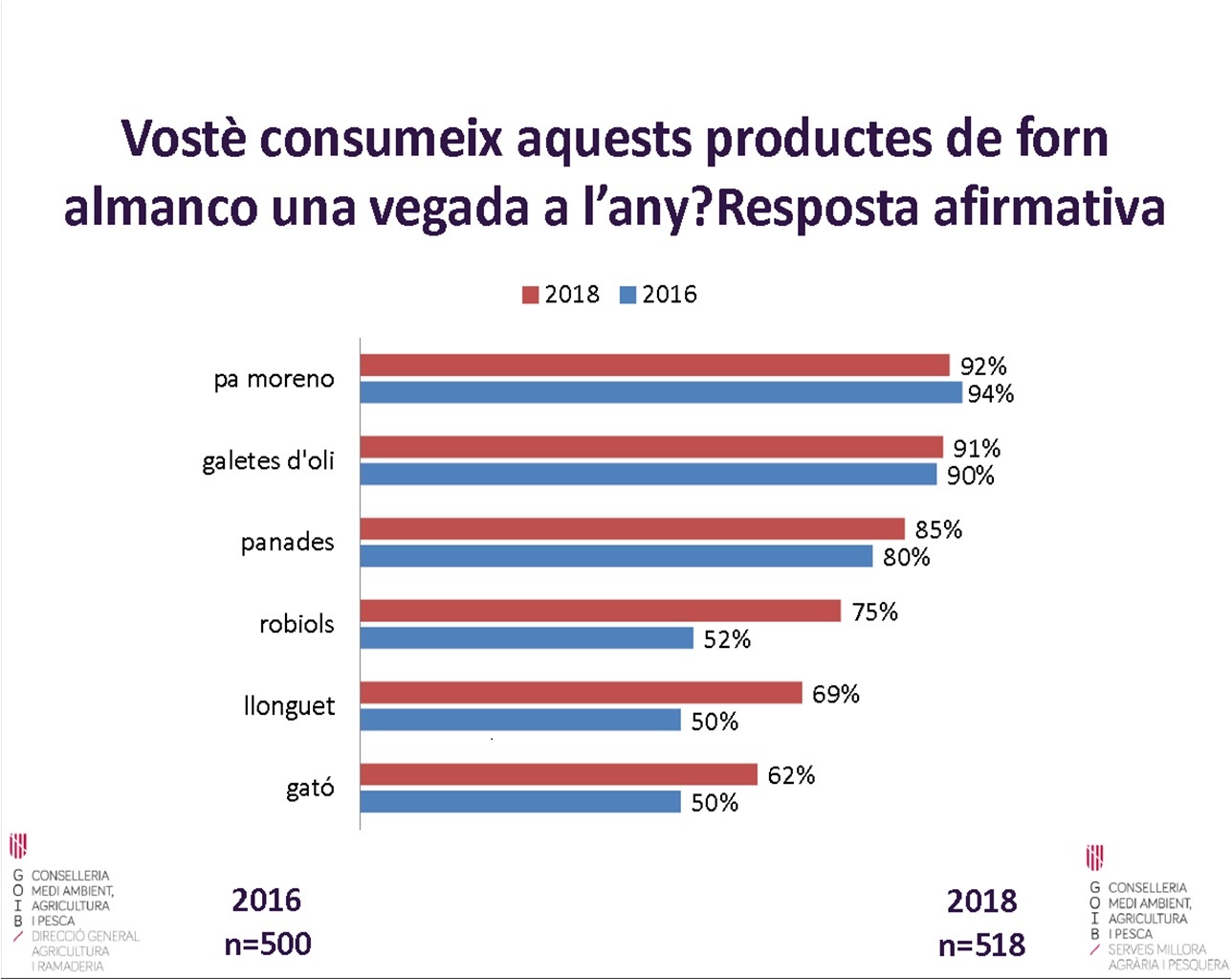 La compra de rubiols, gató i llonguet ha sofert un fort increment respecte al 2016 - Notícies - Illes Balears - Productes agroalimentaris, denominacions d'origen i gastronomia balear